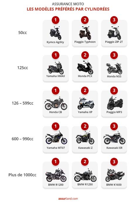 découvrez notre comparatif complet des assurances scooter ! comparez les offres des principaux assureurs pour trouver la couverture idéale, adaptée à vos besoins et à votre budget. profitez de conseils pratiques pour faire le meilleur choix en matière d'assurance scooter.