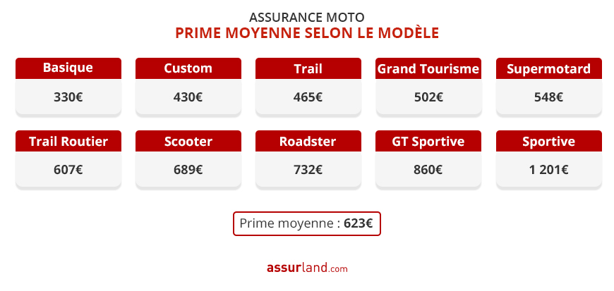 comparez les meilleures assurances pour votre scooter 125 avec notre comparateur en ligne. trouvez la couverture adaptée à vos besoins tout en économisant sur votre prime d'assurance.