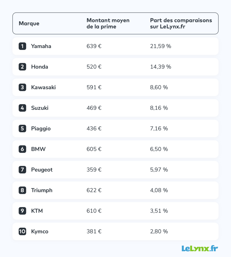 découvrez notre assurance moto économique qui vous offre une protection optimale à un prix imbattable. bénéficiez d'une couverture adaptée à vos besoins et faites des économies tout en roulant en toute sérénité.