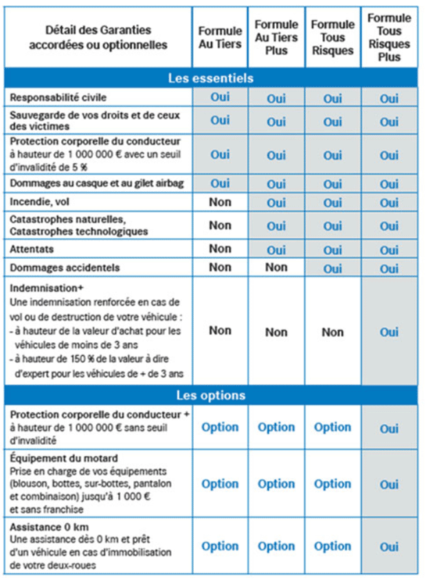 découvrez nos offres d'assurance scooter 50 pas cher et protégez votre deux-roues à moindre coût. profitez de garanties adaptées à vos besoins tout en réalisant des économies. comparez et choisissez l'assurance qui vous convient le mieux dès aujourd'hui !