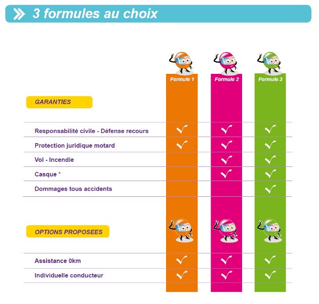 découvrez notre solution d'assurance scooter facile et rapide. protégez votre véhicule en quelques clics avec des options adaptées à vos besoins, un service client réactif et des tarifs compétitifs.