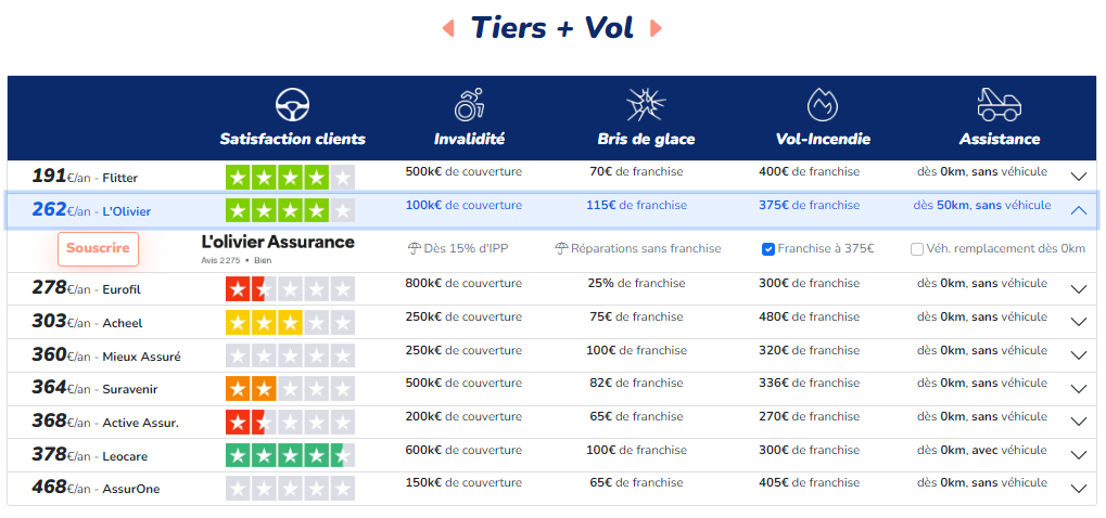 découvrez les meilleures offres d'assurance auto pas cher pour protéger votre véhicule sans grever votre budget. comparez les tarifs et trouvez la couverture idéale adaptée à vos besoins.