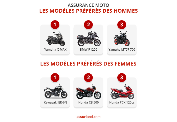 découvrez nos conseils pour bien choisir votre assurance moto. comparez les offres, comprenez les garanties essentielles et trouvez la couverture qui convient à vos besoins pour rouler en toute sérénité.