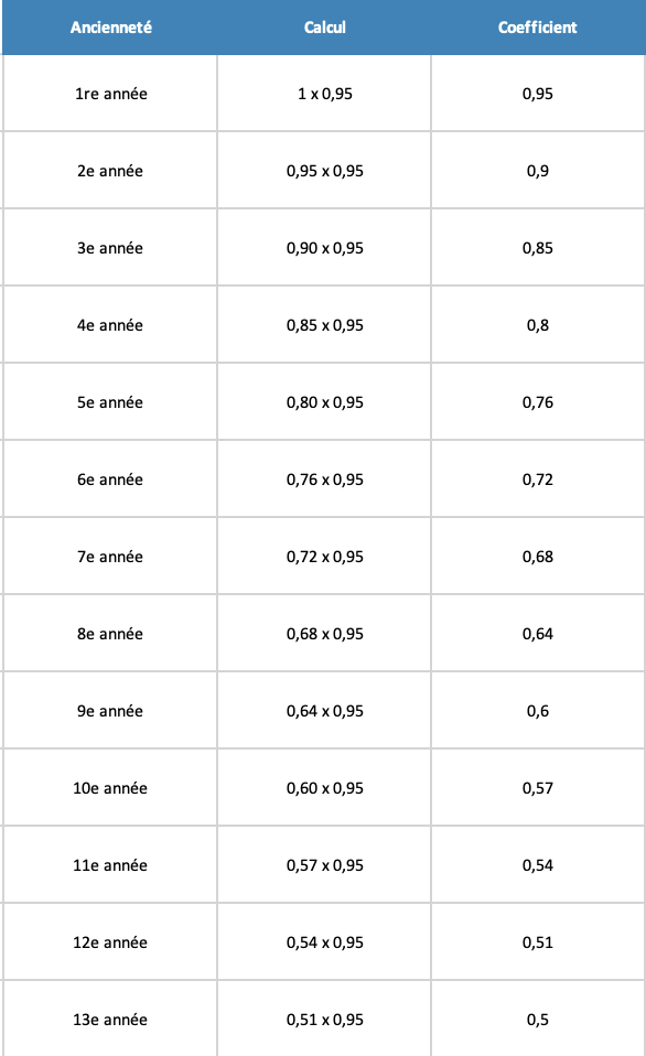 découvrez nos tarifs compétitifs pour l'assurance moto. protégez votre véhicule avec des offres adaptées à vos besoins, tout en bénéficiant d'une couverture complète et d'un service client de qualité. comparez les prix et trouvez l'assurance moto idéale pour vous !