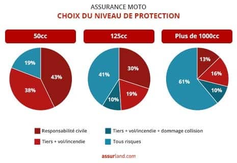 découvrez nos tarifs avantageux pour l'assurance moto destinée aux jeunes conducteurs. comparez les offres pour trouver la couverture adaptée à vos besoins et bénéficiez d'une protection optimale tout en respectant votre budget.