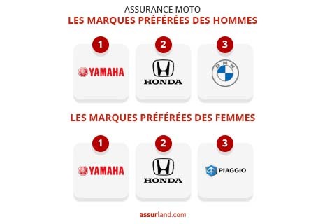 découvrez les meilleurs tarifs d'assurance moto adaptés aux jeunes conducteurs. comparez les offres, bénéficiez de conseils pratiques et trouvez la couverture idéale pour votre moto à un prix avantageux.